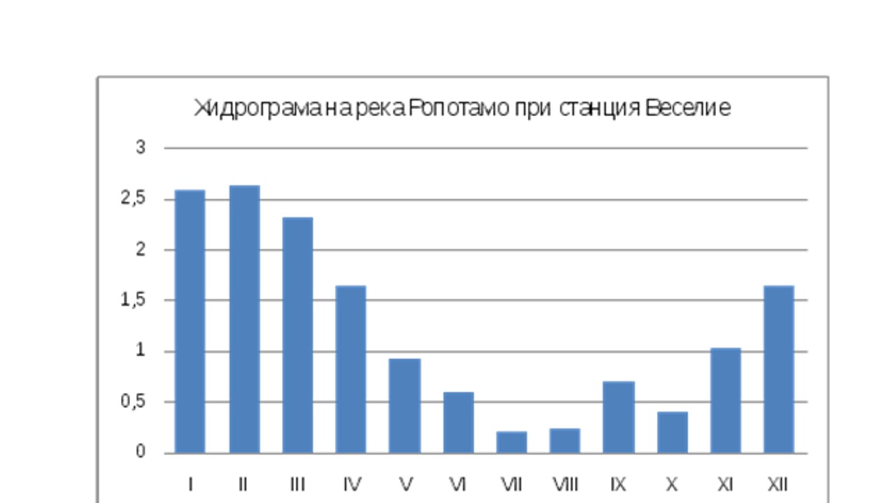 За коя отточна област в ЮИР се отнася хидрограмата