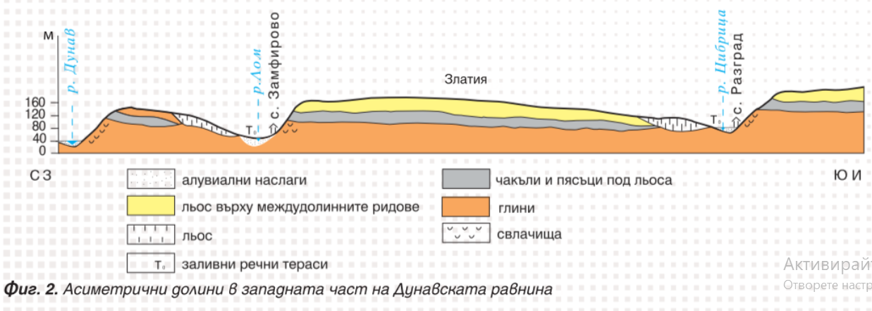 За коя природна област на България са типични асиметричните и каньоновидни долини льосовите плата и суходолия