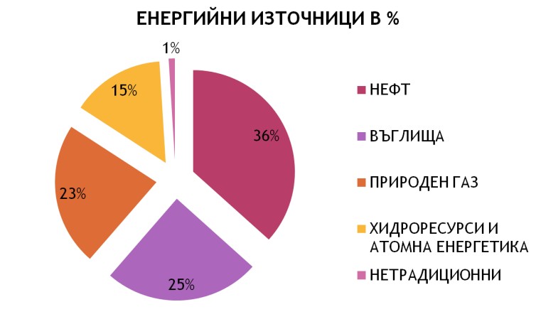 Довършете съждението 
Най-голям дял в структурата на енергийните източници заемат 