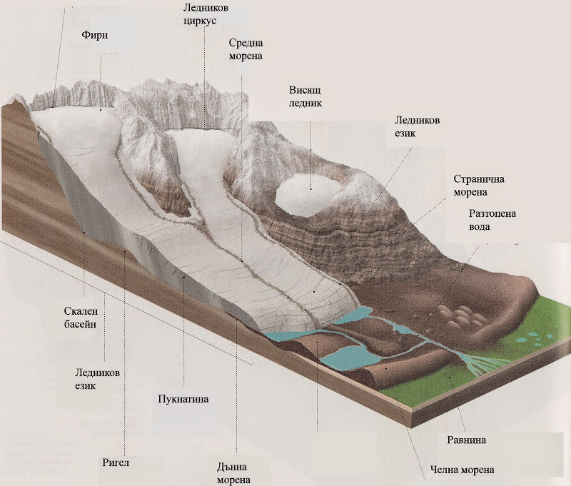 Рушителната дейност на ледниците се нарича
