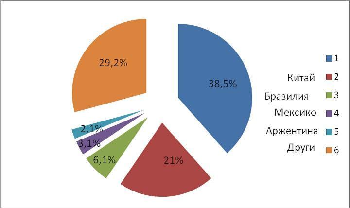 На диаграмата е представено производство на царевично зърно в света за 2010 г На коя държава се пада най-висок дял