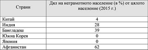 По данните от таблицата за неграмотното население в някои страни в Азия определете кое е вярното твърдение за него