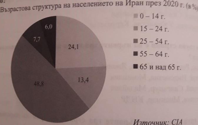 Кое твърдение за възрастовата структура на Иран НЕ е вярно