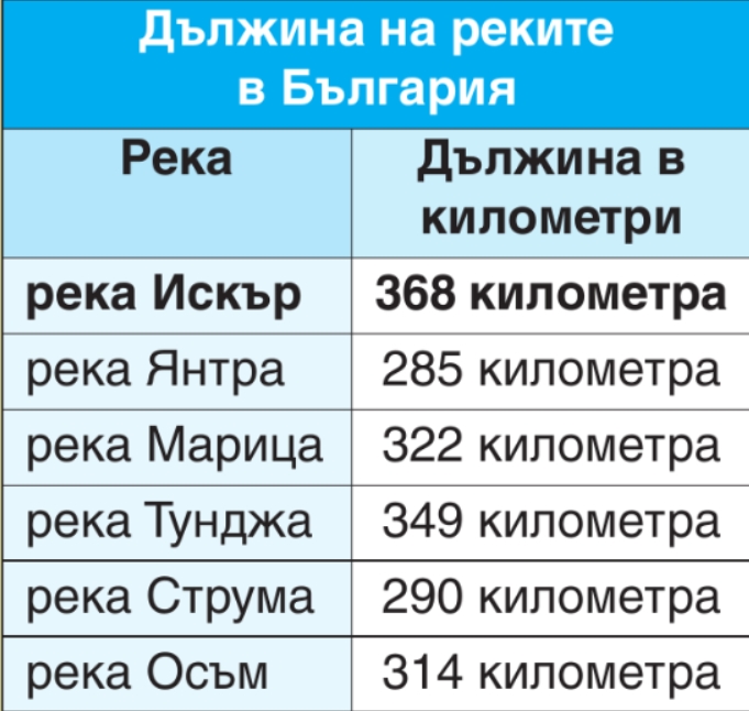 6 Кои две реки се нареждат по дължина след първенеца река Искър Помогни си с таблицата