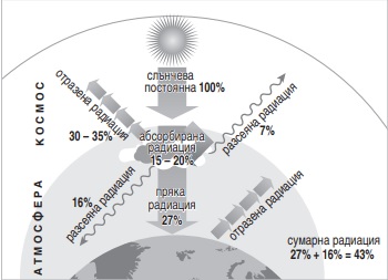 Разгледай изображението и определи количеството радиация отразена от атмосферата