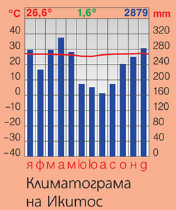 Определете по климатограмата за кой климатичен пояс се отнася